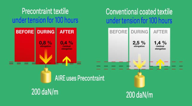 Compare AIRE PVC to conventional PVC